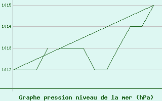 Courbe de la pression atmosphrique pour Salamanca / Matacan