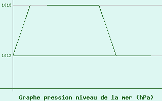 Courbe de la pression atmosphrique pour La Seo d