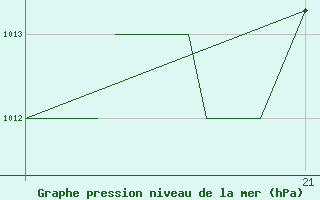 Courbe de la pression atmosphrique pour Salamanca / Matacan