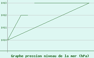 Courbe de la pression atmosphrique pour Blackpool Airport