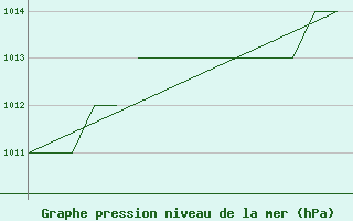 Courbe de la pression atmosphrique pour Blackpool Airport