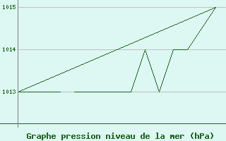 Courbe de la pression atmosphrique pour Karlovy Vary