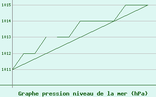 Courbe de la pression atmosphrique pour Karlovy Vary