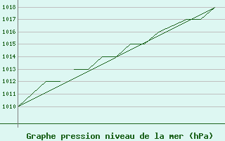 Courbe de la pression atmosphrique pour Blackpool Airport