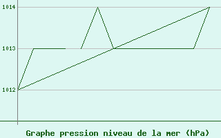 Courbe de la pression atmosphrique pour Salamanca / Matacan