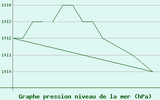 Courbe de la pression atmosphrique pour Blackpool Airport