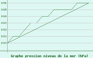 Courbe de la pression atmosphrique pour Blackpool Airport