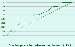 Courbe de la pression atmosphrique pour Blackpool Airport