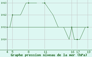 Courbe de la pression atmosphrique pour Ohrid