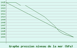 Courbe de la pression atmosphrique pour Blackpool Airport