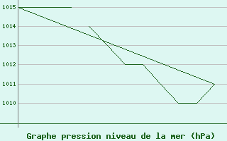 Courbe de la pression atmosphrique pour Madrid-Colmenar