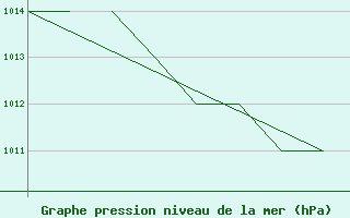 Courbe de la pression atmosphrique pour La Seo d