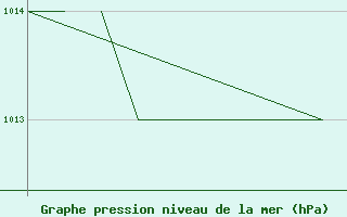 Courbe de la pression atmosphrique pour La Seo d