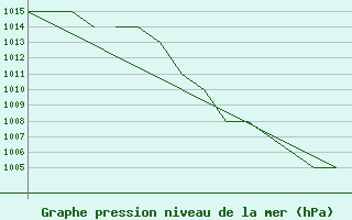 Courbe de la pression atmosphrique pour Blackpool Airport