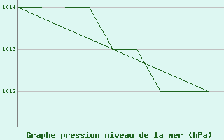 Courbe de la pression atmosphrique pour La Seo d