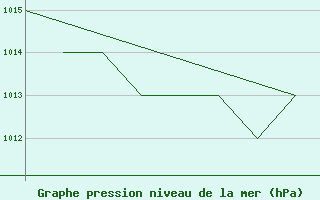 Courbe de la pression atmosphrique pour La Seo d