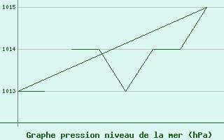 Courbe de la pression atmosphrique pour La Seo d