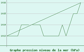 Courbe de la pression atmosphrique pour Altenstadt