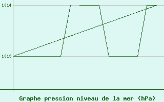 Courbe de la pression atmosphrique pour Karlovy Vary