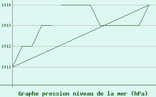 Courbe de la pression atmosphrique pour Salamanca / Matacan