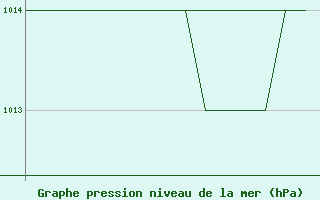 Courbe de la pression atmosphrique pour Blackpool Airport