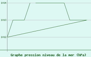 Courbe de la pression atmosphrique pour Salamanca / Matacan