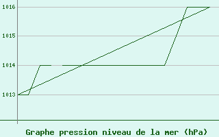 Courbe de la pression atmosphrique pour Rota