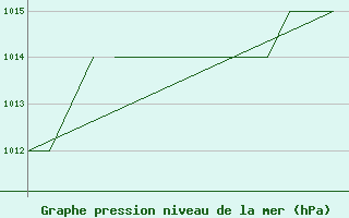 Courbe de la pression atmosphrique pour Blackpool Airport