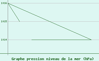 Courbe de la pression atmosphrique pour La Seo d