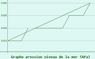 Courbe de la pression atmosphrique pour Karlovy Vary