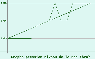 Courbe de la pression atmosphrique pour Blackpool Airport