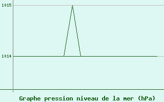 Courbe de la pression atmosphrique pour Honningsvag / Valan