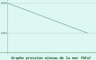 Courbe de la pression atmosphrique pour Jujuy Aerodrome