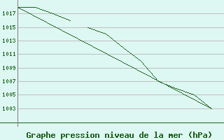 Courbe de la pression atmosphrique pour Salamanca / Matacan