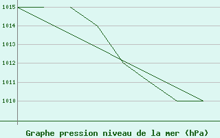 Courbe de la pression atmosphrique pour La Seo d