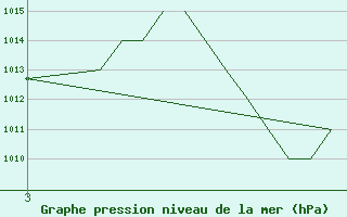 Courbe de la pression atmosphrique pour Salamanca / Matacan