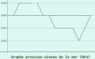 Courbe de la pression atmosphrique pour Salamanca / Matacan