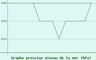 Courbe de la pression atmosphrique pour Karlovy Vary