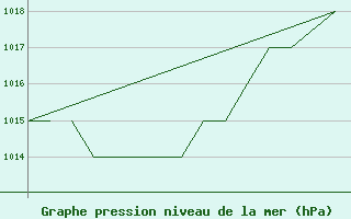 Courbe de la pression atmosphrique pour Emmen