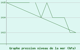 Courbe de la pression atmosphrique pour Salamanca / Matacan