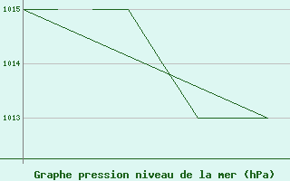 Courbe de la pression atmosphrique pour La Seo d