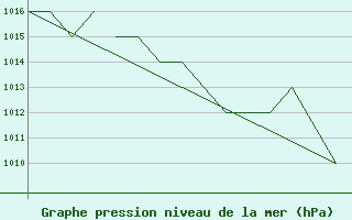 Courbe de la pression atmosphrique pour Karlovy Vary