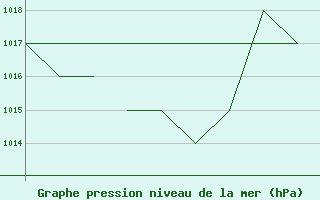 Courbe de la pression atmosphrique pour La Seo d