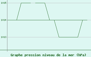 Courbe de la pression atmosphrique pour Rota