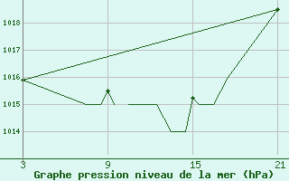 Courbe de la pression atmosphrique pour Madrid-Colmenar