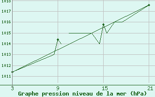 Courbe de la pression atmosphrique pour Madrid-Colmenar