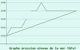 Courbe de la pression atmosphrique pour Blackpool Airport