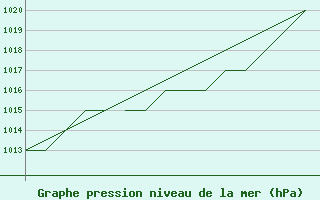 Courbe de la pression atmosphrique pour Blackpool Airport