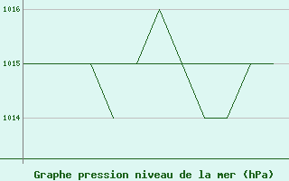 Courbe de la pression atmosphrique pour Salamanca / Matacan