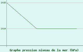 Courbe de la pression atmosphrique pour Salamanca / Matacan